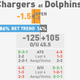 Illustration for article titled NFL Betting Lines, Visualized: Week 11 (Late Edition)